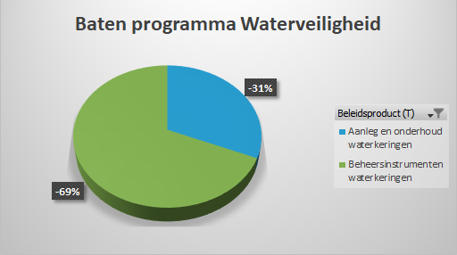 Baten programma Waterveiligheid